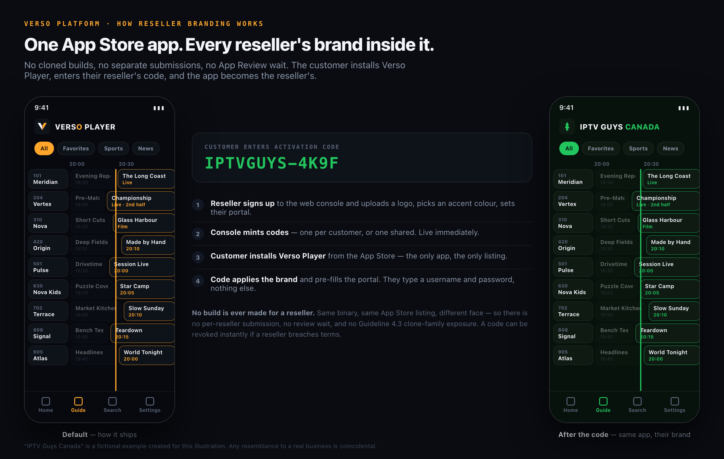 Diagram: the same Verso Player app shown twice — on the left in default Verso branding, on the right rebranded for a reseller after entering an activation code. The steps in between show the reseller signing up, minting codes, and the customer installing one App Store app.